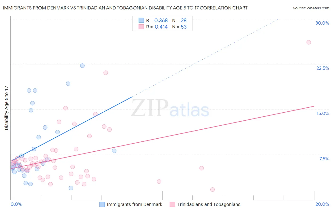 Immigrants from Denmark vs Trinidadian and Tobagonian Disability Age 5 to 17