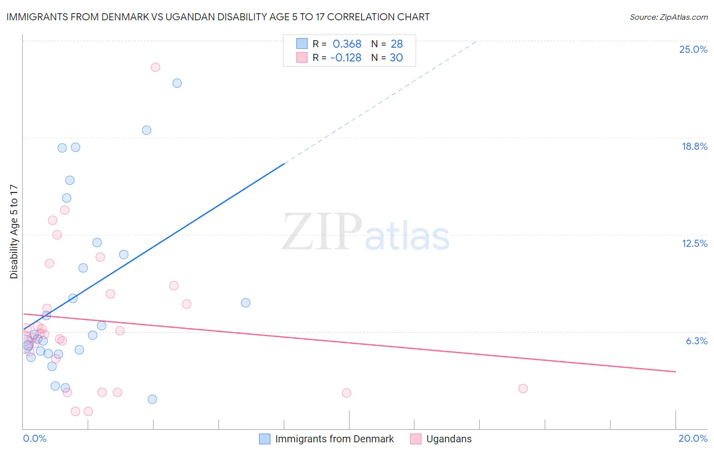 Immigrants from Denmark vs Ugandan Disability Age 5 to 17
