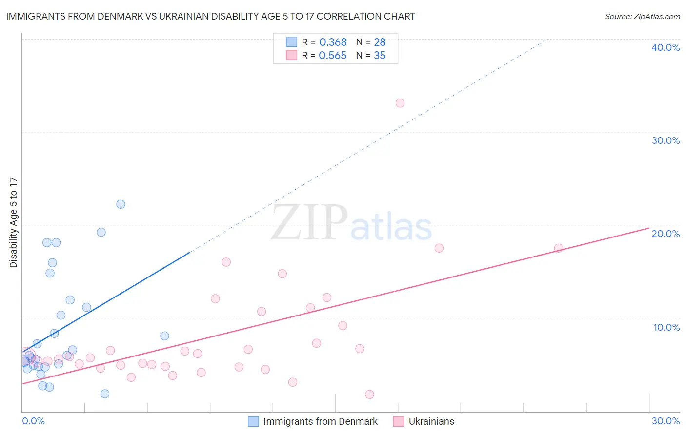 Immigrants from Denmark vs Ukrainian Disability Age 5 to 17