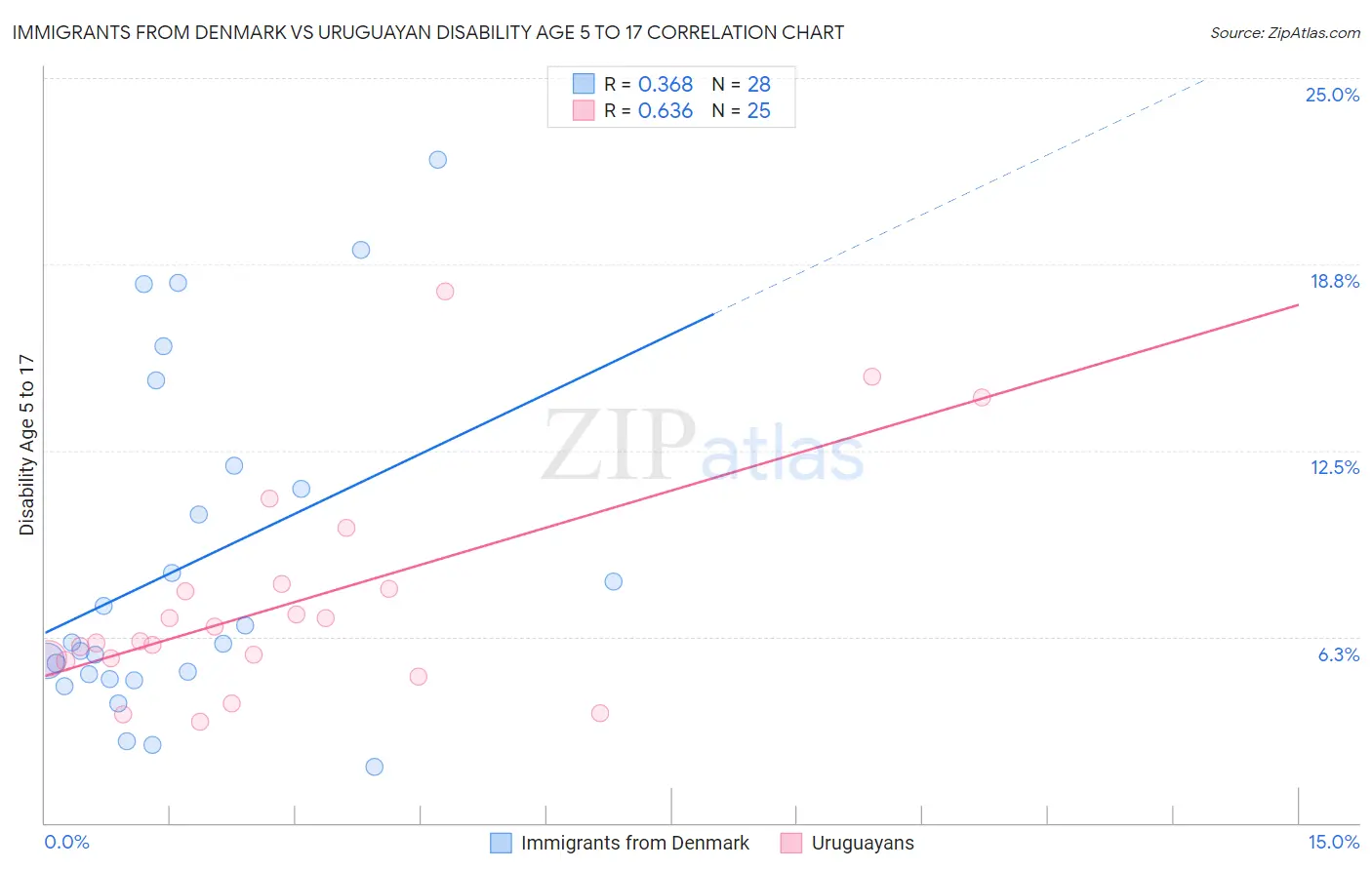 Immigrants from Denmark vs Uruguayan Disability Age 5 to 17