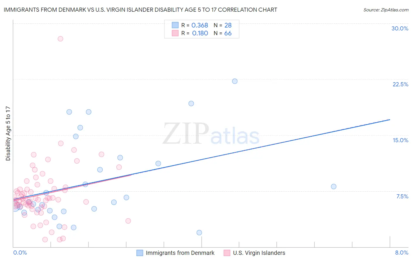 Immigrants from Denmark vs U.S. Virgin Islander Disability Age 5 to 17