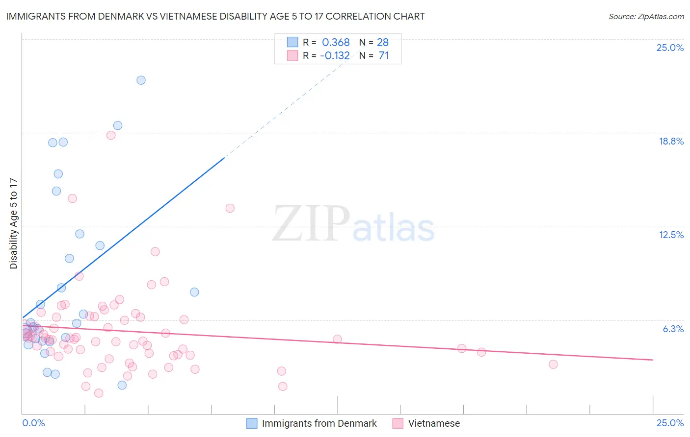 Immigrants from Denmark vs Vietnamese Disability Age 5 to 17