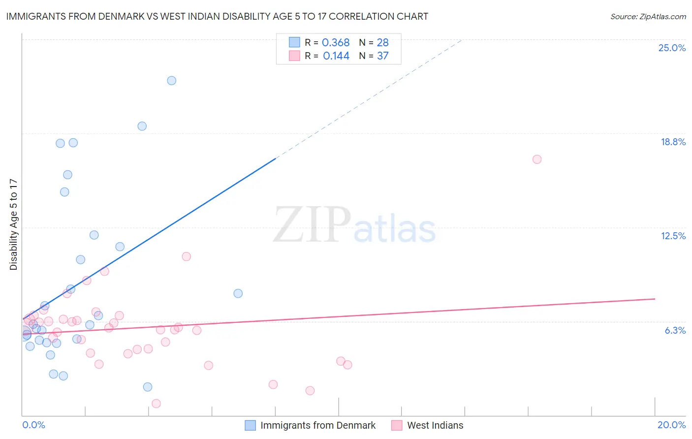 Immigrants from Denmark vs West Indian Disability Age 5 to 17