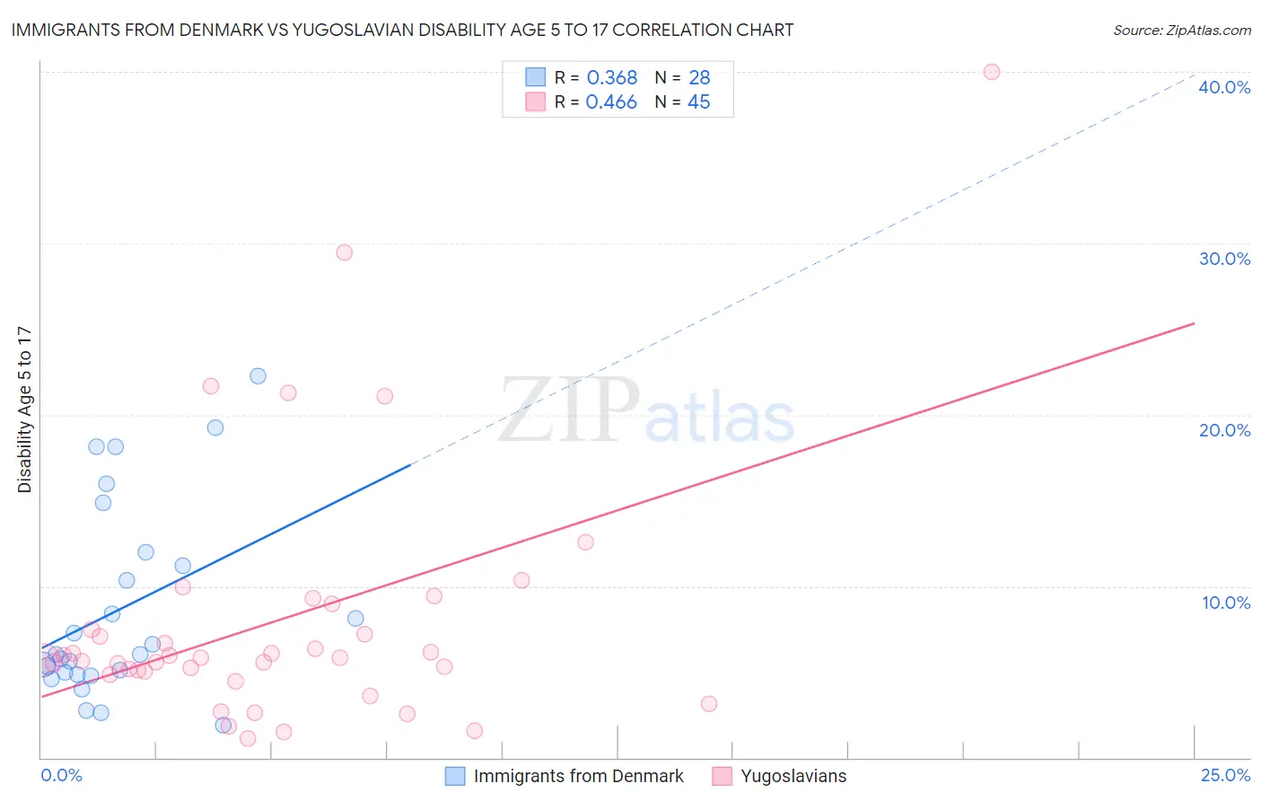 Immigrants from Denmark vs Yugoslavian Disability Age 5 to 17