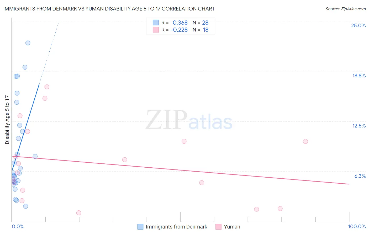 Immigrants from Denmark vs Yuman Disability Age 5 to 17