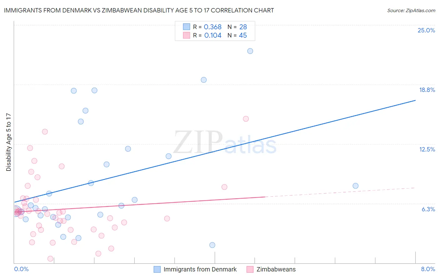 Immigrants from Denmark vs Zimbabwean Disability Age 5 to 17