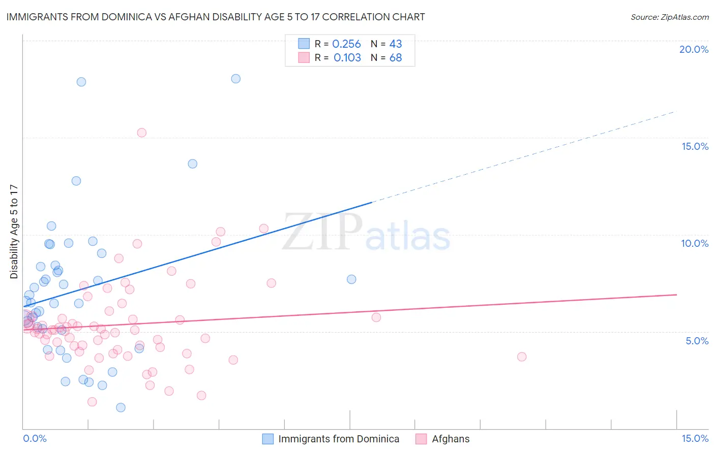 Immigrants from Dominica vs Afghan Disability Age 5 to 17