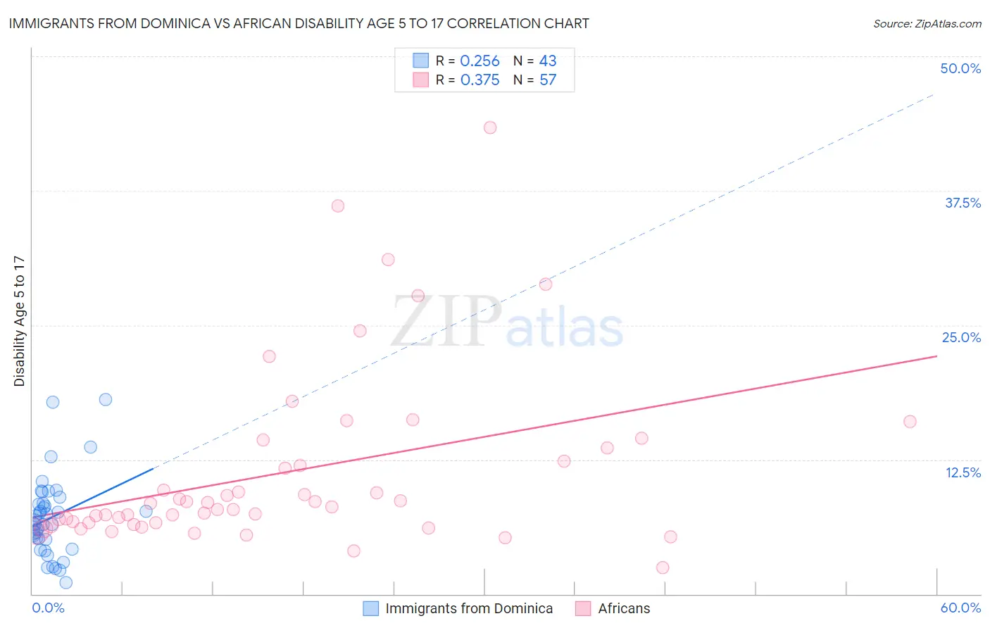 Immigrants from Dominica vs African Disability Age 5 to 17