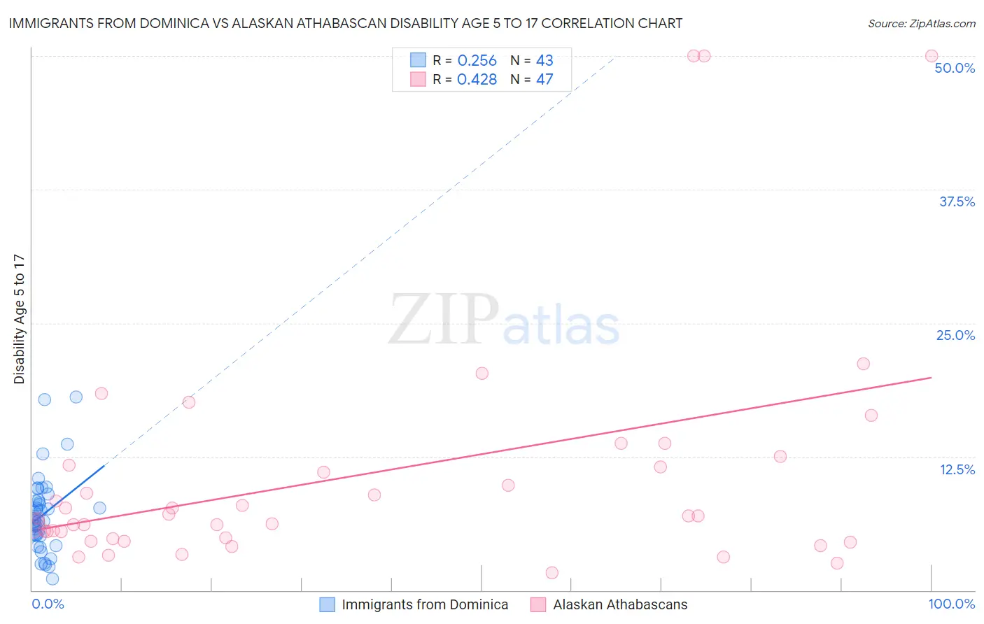 Immigrants from Dominica vs Alaskan Athabascan Disability Age 5 to 17