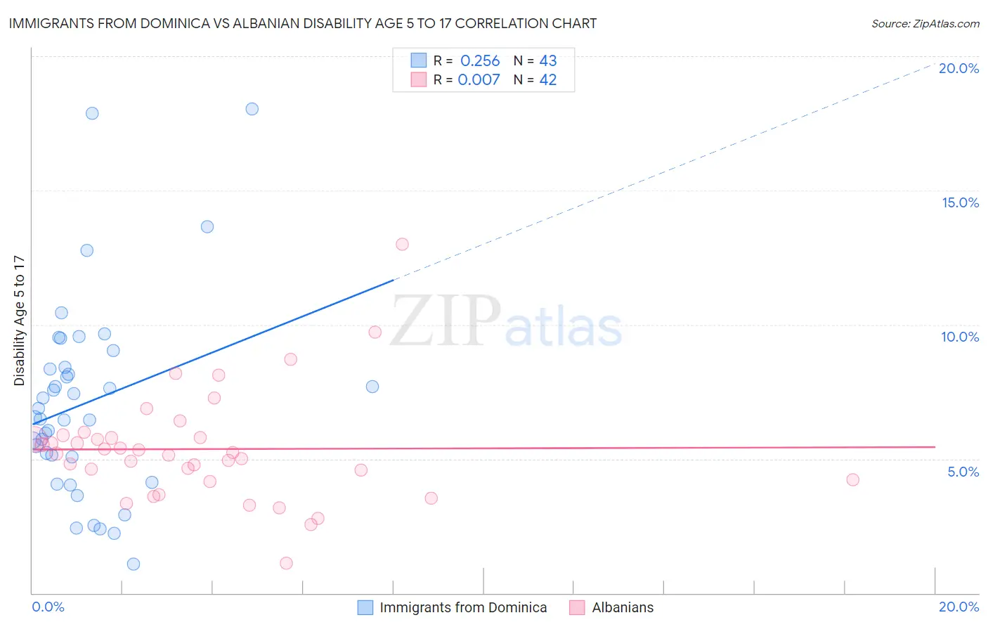 Immigrants from Dominica vs Albanian Disability Age 5 to 17