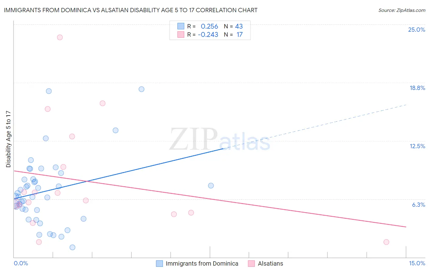 Immigrants from Dominica vs Alsatian Disability Age 5 to 17