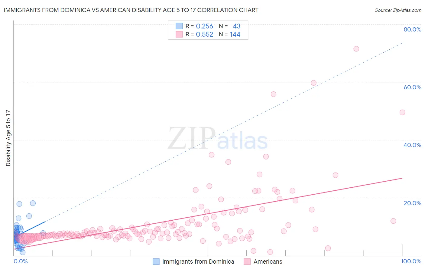 Immigrants from Dominica vs American Disability Age 5 to 17