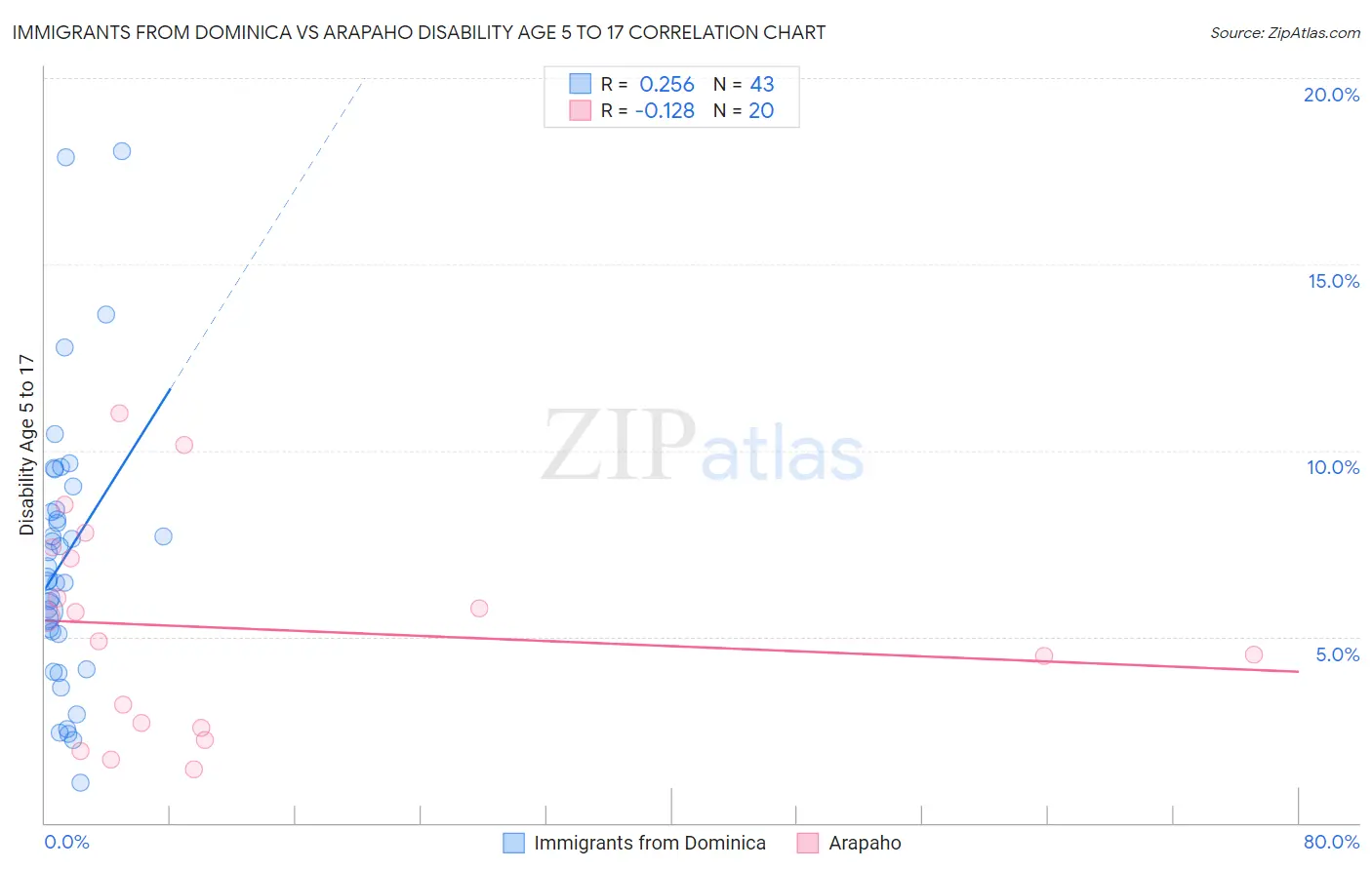 Immigrants from Dominica vs Arapaho Disability Age 5 to 17