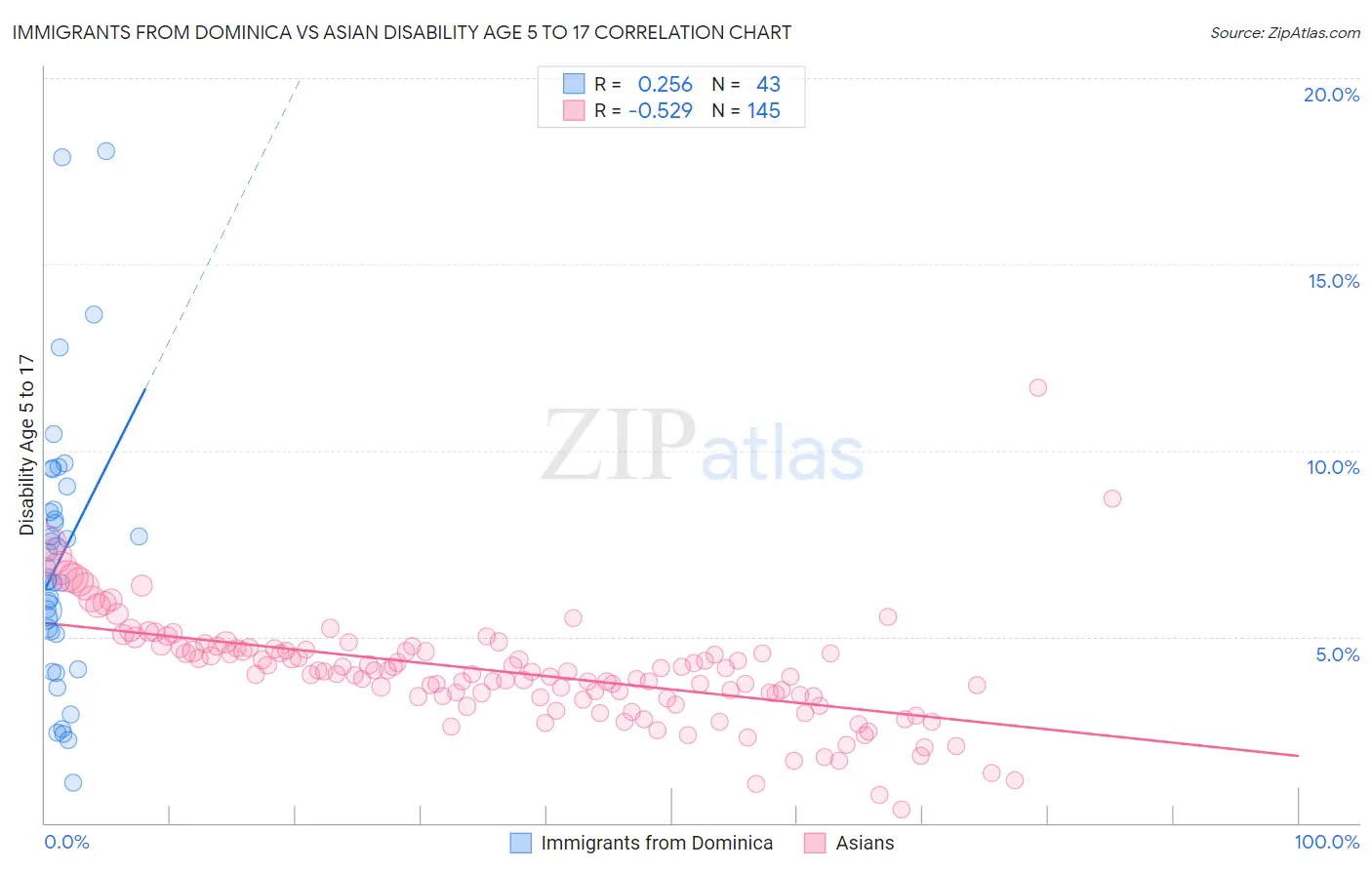 Immigrants from Dominica vs Asian Disability Age 5 to 17