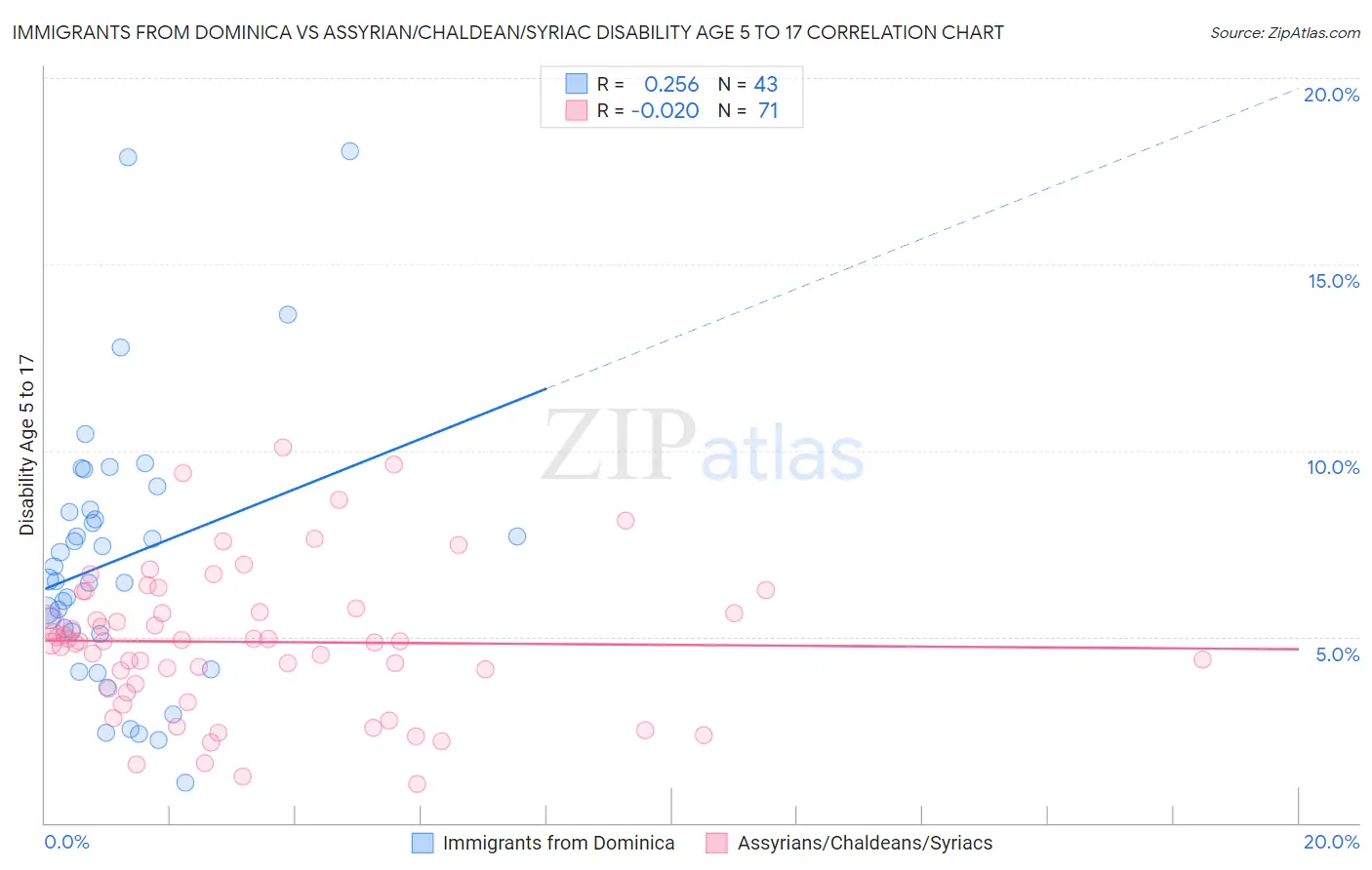 Immigrants from Dominica vs Assyrian/Chaldean/Syriac Disability Age 5 to 17