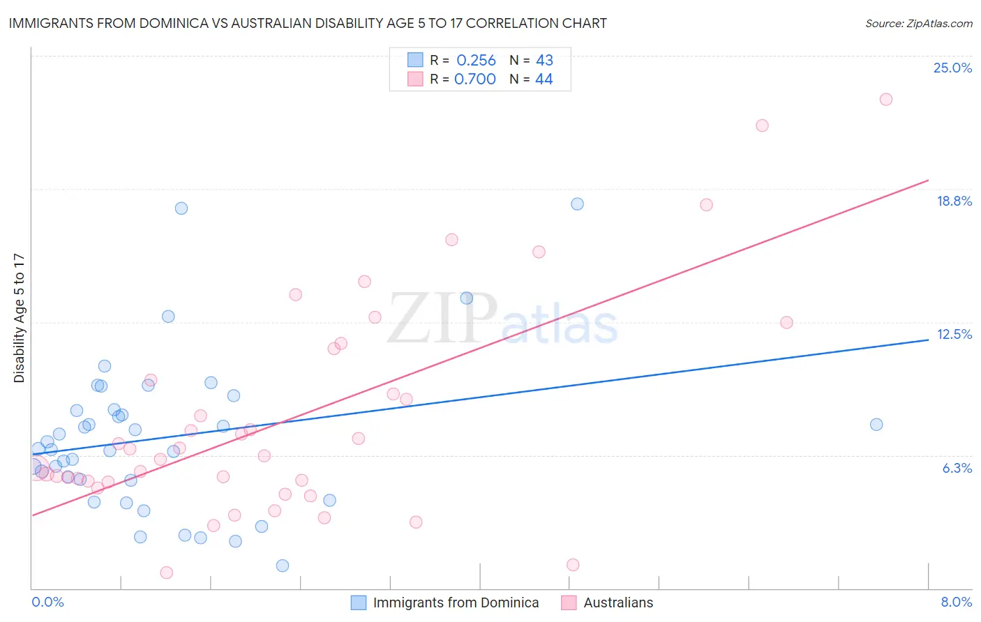 Immigrants from Dominica vs Australian Disability Age 5 to 17