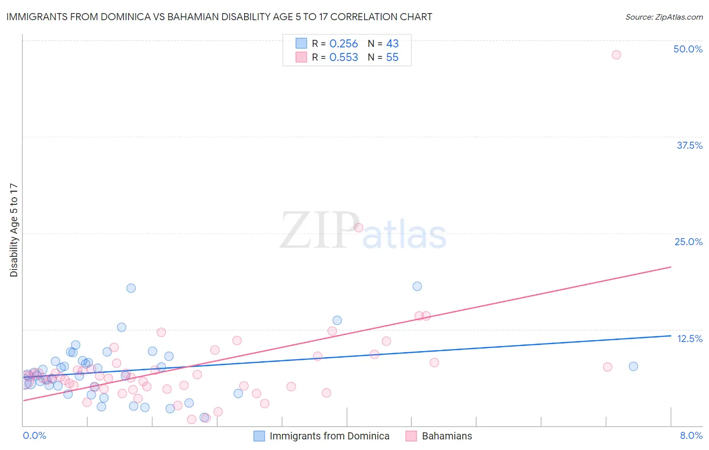 Immigrants from Dominica vs Bahamian Disability Age 5 to 17
