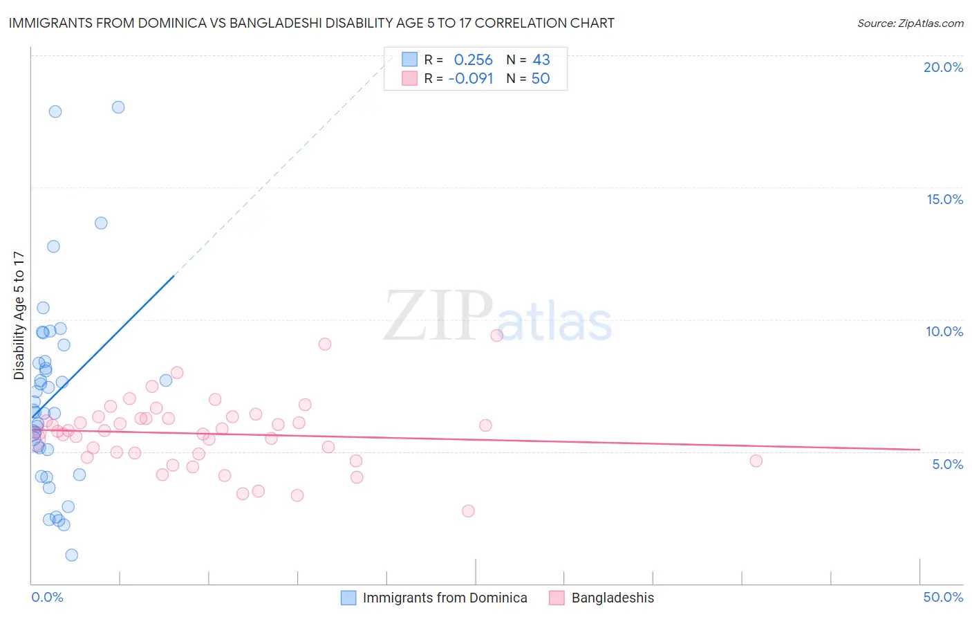 Immigrants from Dominica vs Bangladeshi Disability Age 5 to 17