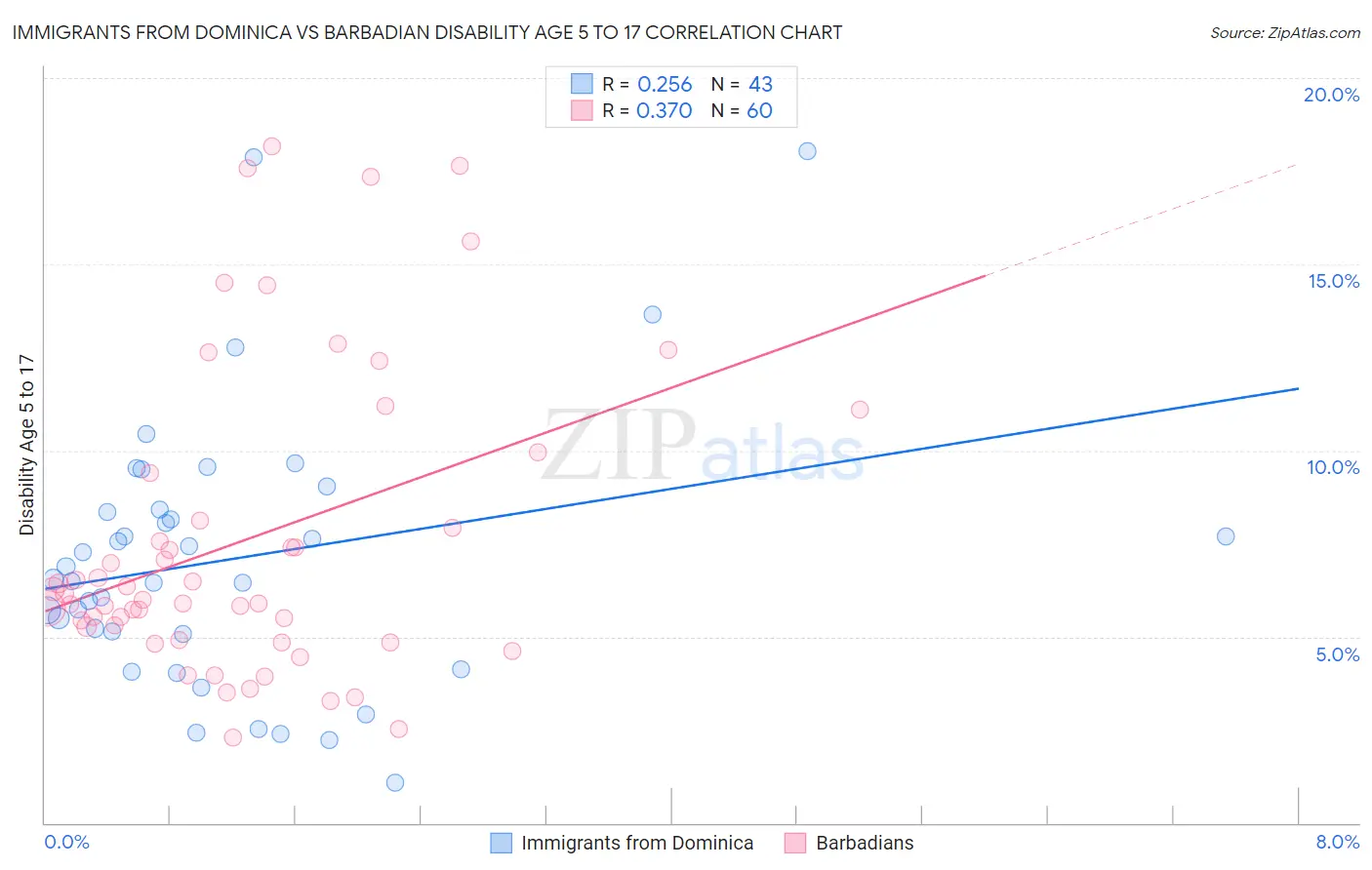 Immigrants from Dominica vs Barbadian Disability Age 5 to 17