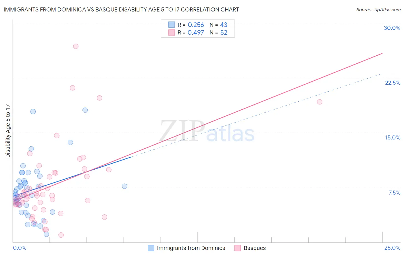 Immigrants from Dominica vs Basque Disability Age 5 to 17