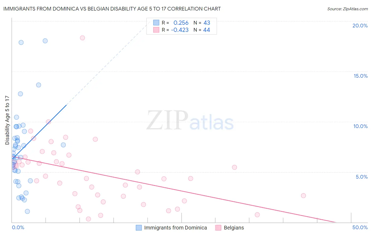 Immigrants from Dominica vs Belgian Disability Age 5 to 17