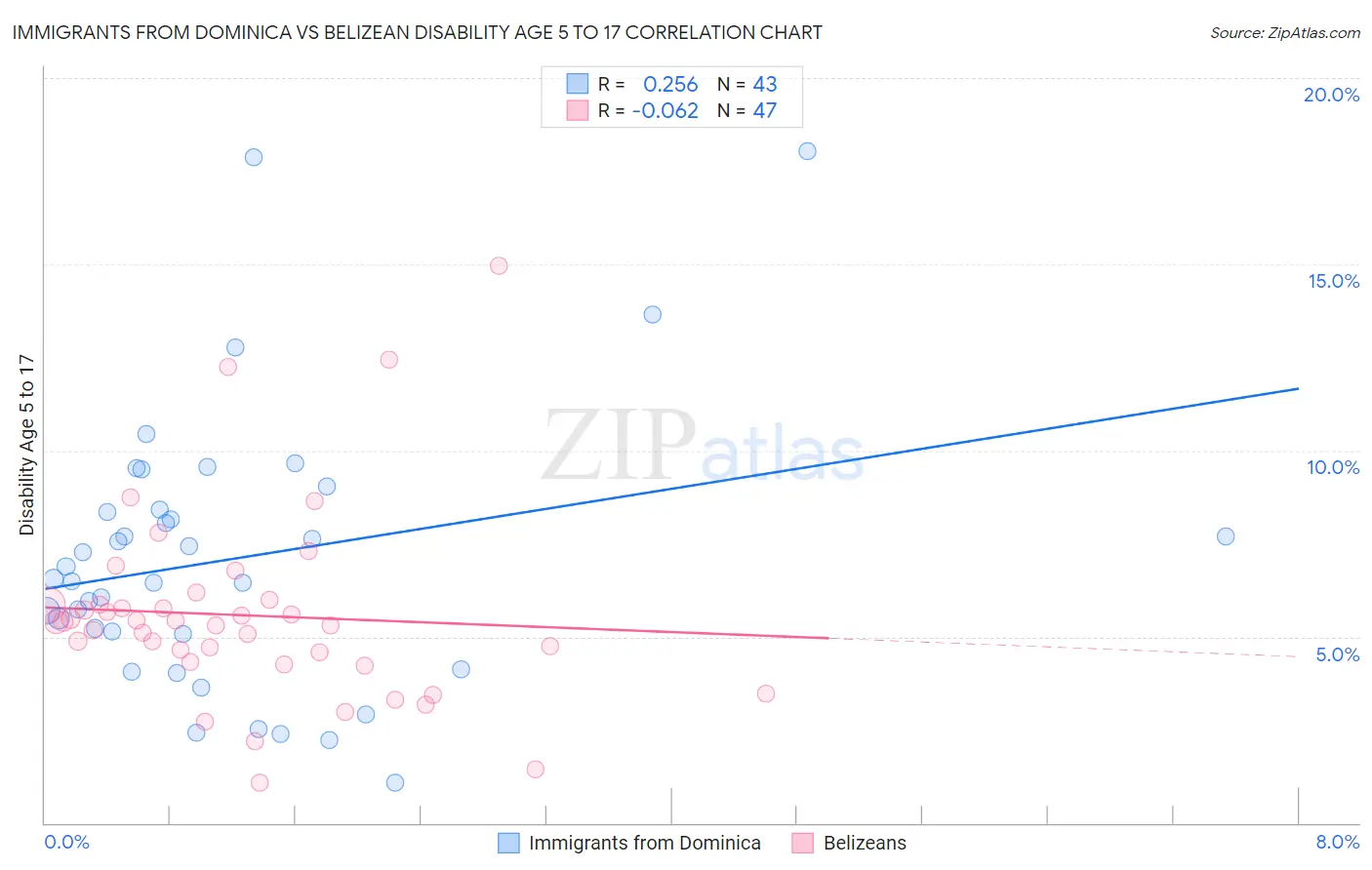 Immigrants from Dominica vs Belizean Disability Age 5 to 17