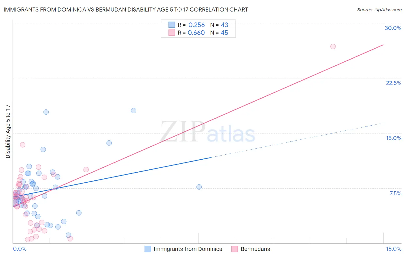 Immigrants from Dominica vs Bermudan Disability Age 5 to 17