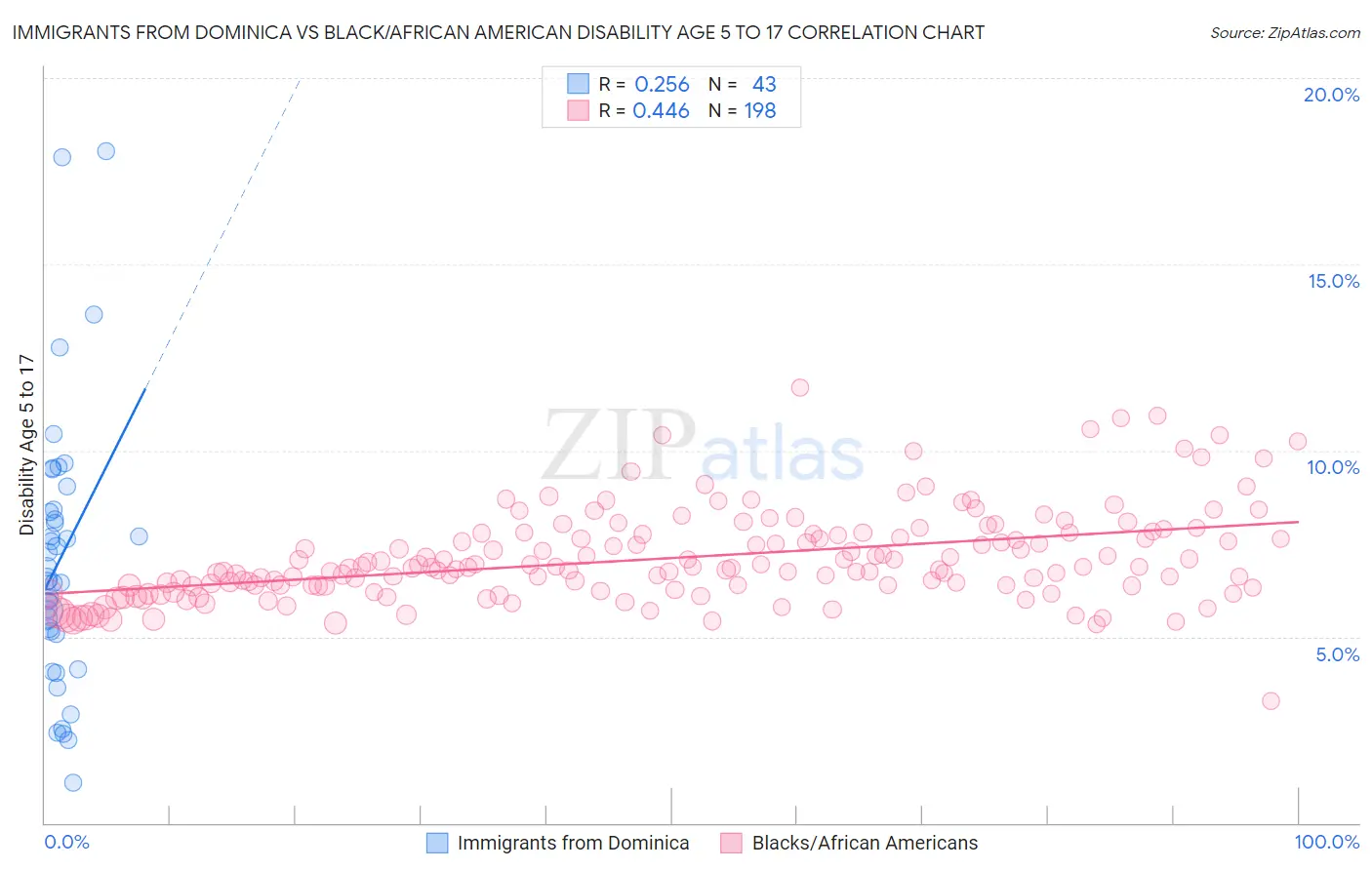 Immigrants from Dominica vs Black/African American Disability Age 5 to 17