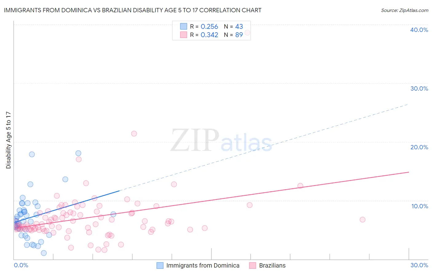 Immigrants from Dominica vs Brazilian Disability Age 5 to 17