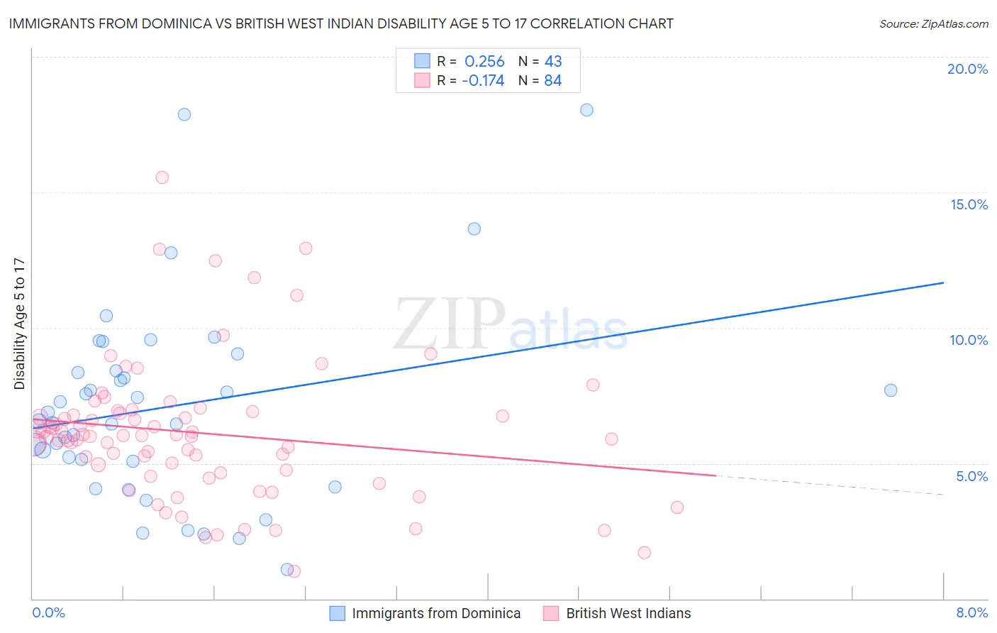 Immigrants from Dominica vs British West Indian Disability Age 5 to 17