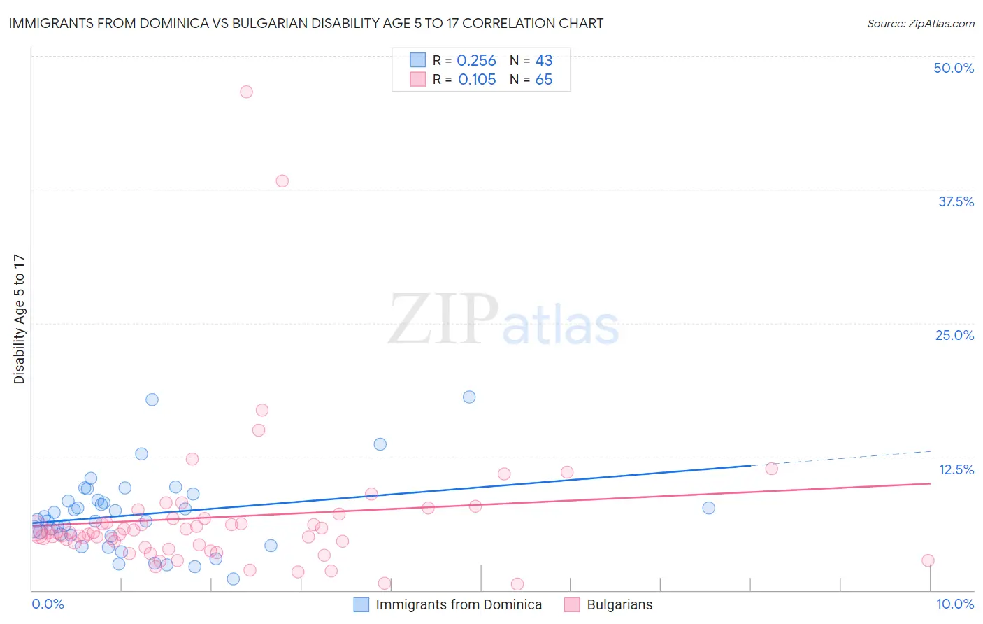Immigrants from Dominica vs Bulgarian Disability Age 5 to 17