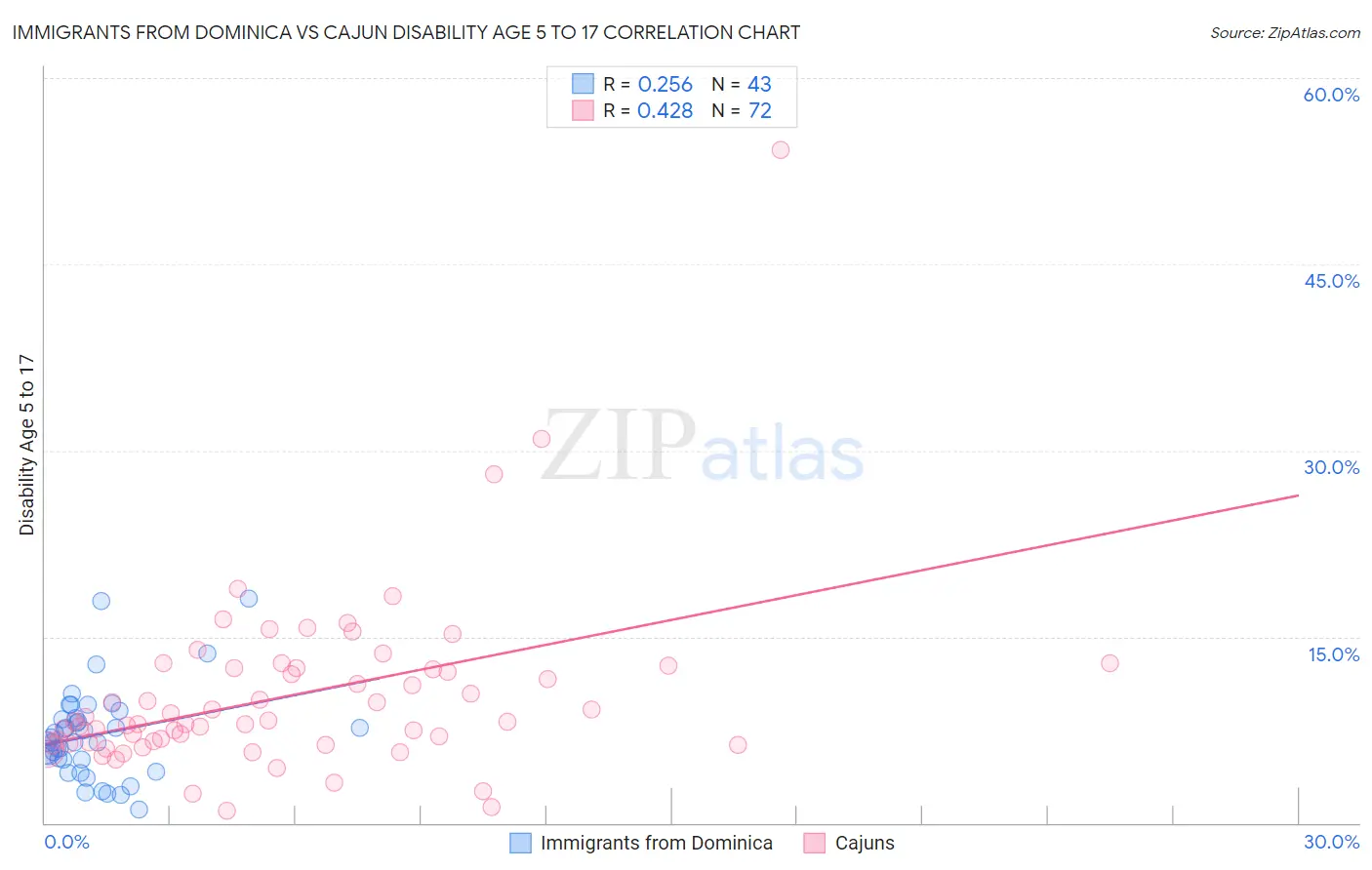 Immigrants from Dominica vs Cajun Disability Age 5 to 17