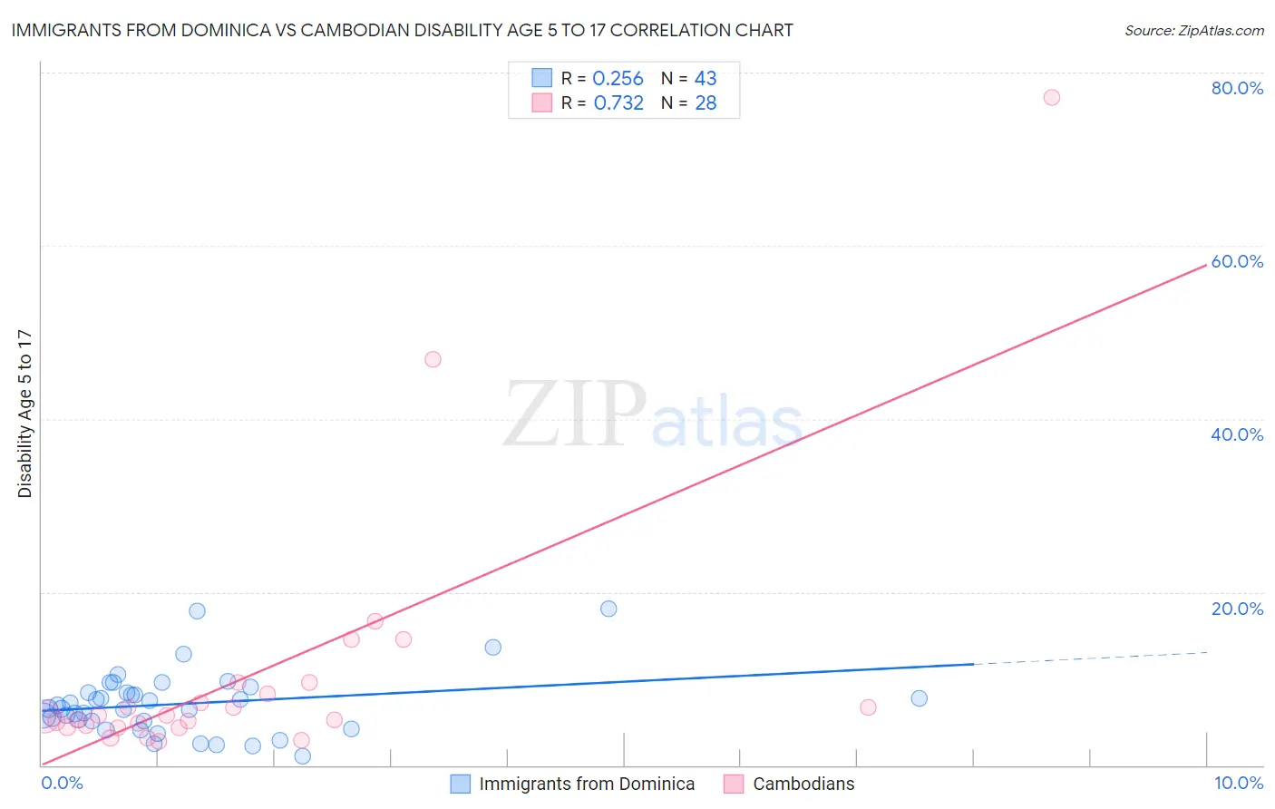 Immigrants from Dominica vs Cambodian Disability Age 5 to 17
