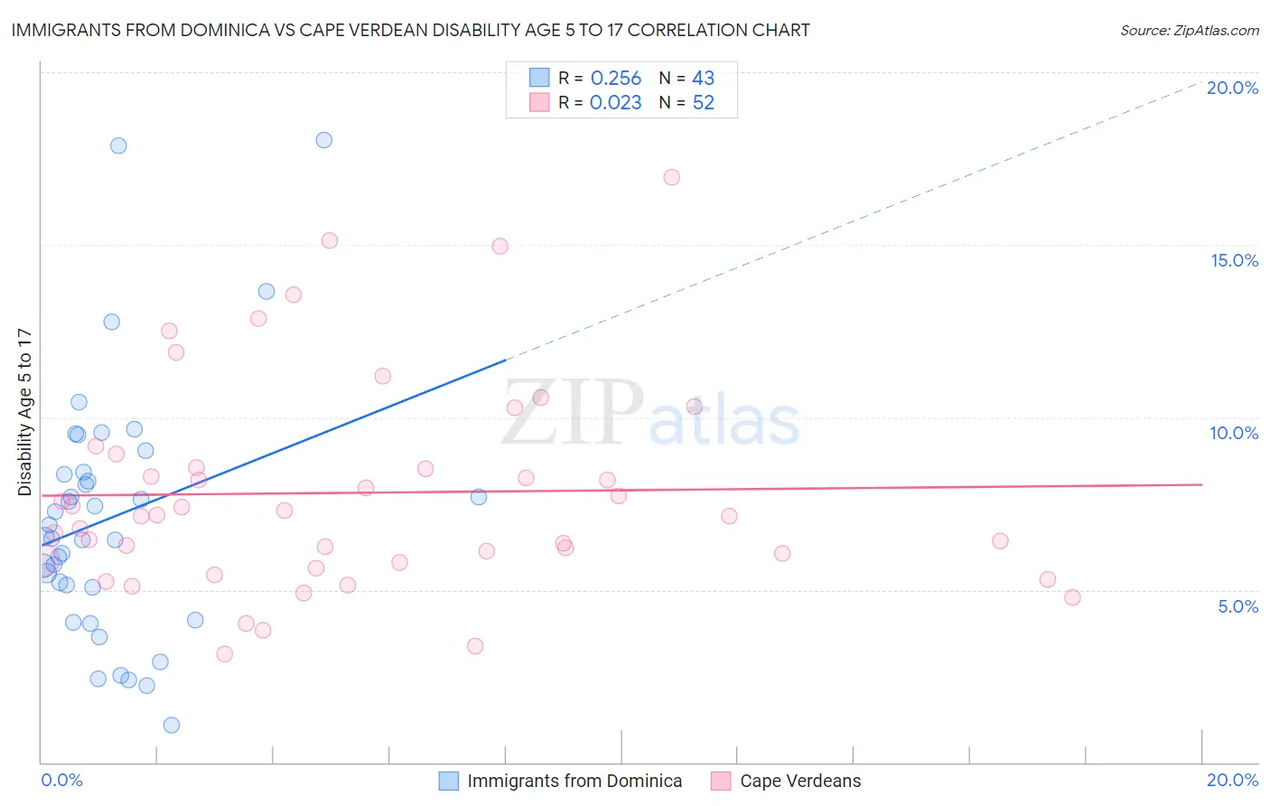 Immigrants from Dominica vs Cape Verdean Disability Age 5 to 17