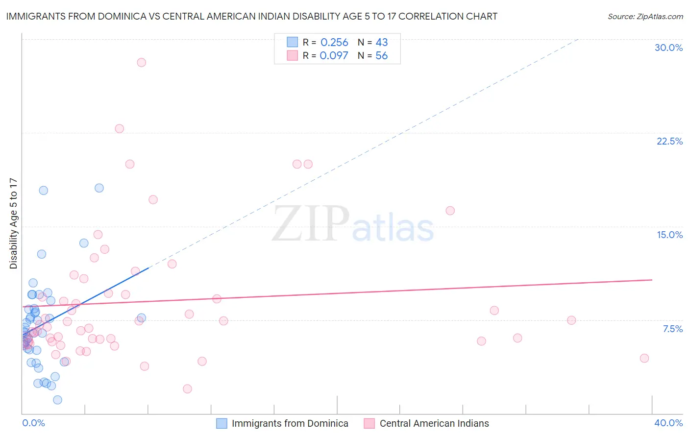 Immigrants from Dominica vs Central American Indian Disability Age 5 to 17