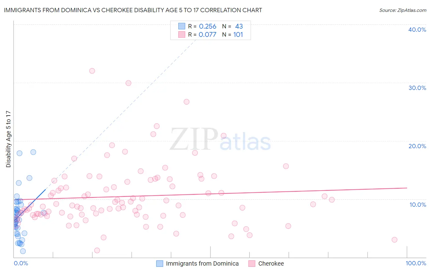 Immigrants from Dominica vs Cherokee Disability Age 5 to 17