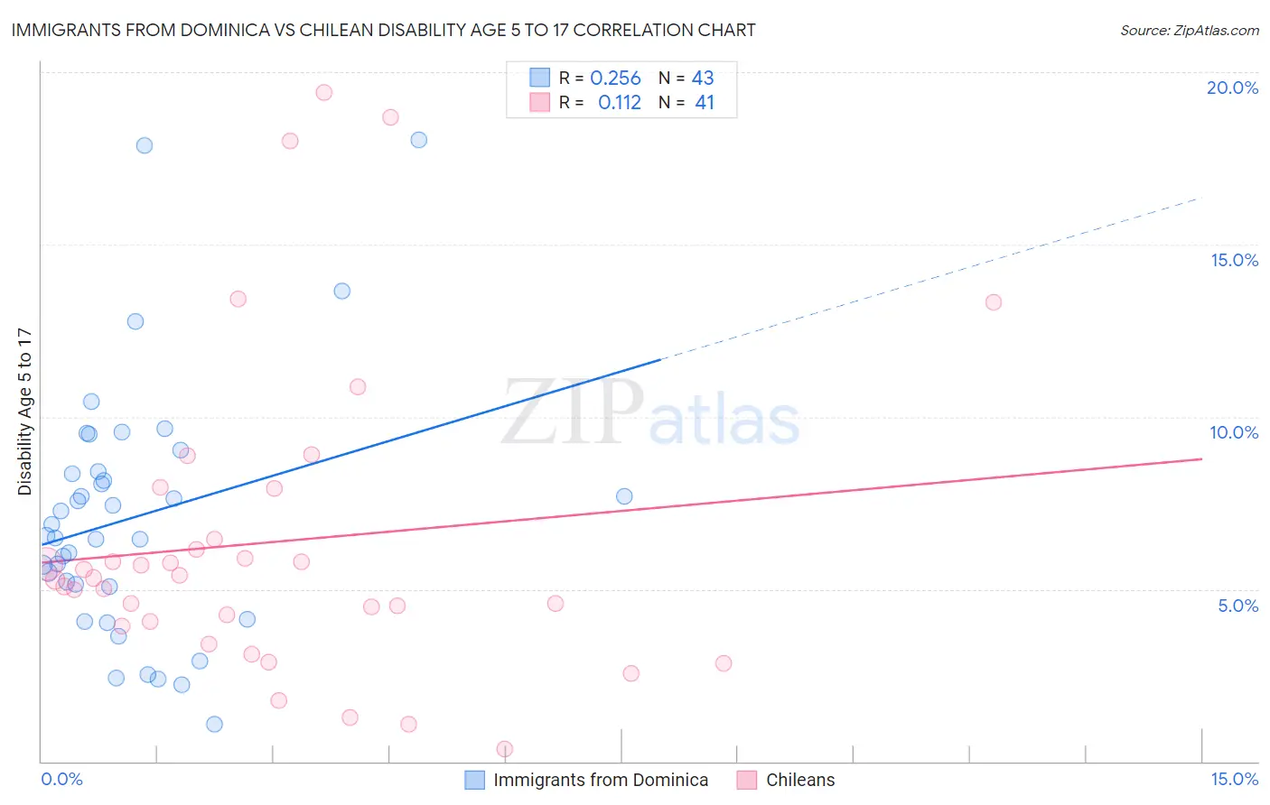 Immigrants from Dominica vs Chilean Disability Age 5 to 17