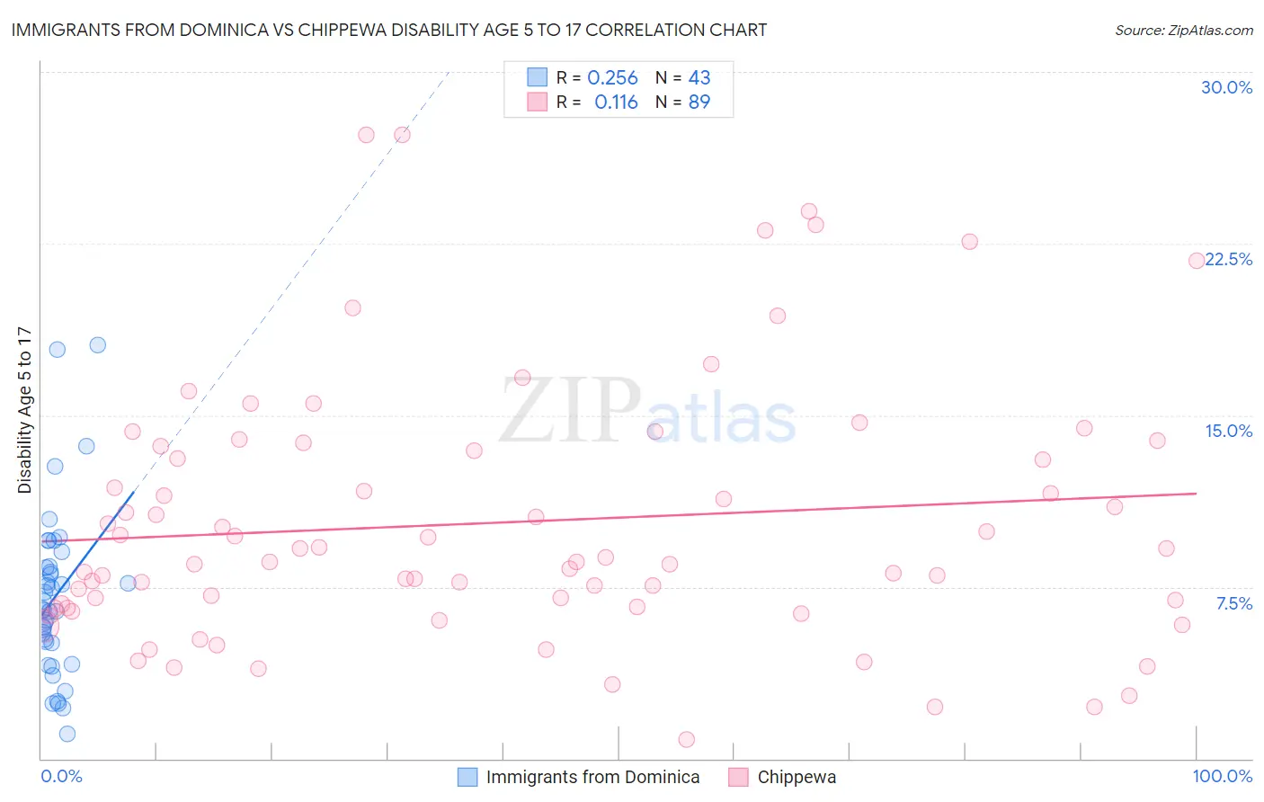 Immigrants from Dominica vs Chippewa Disability Age 5 to 17