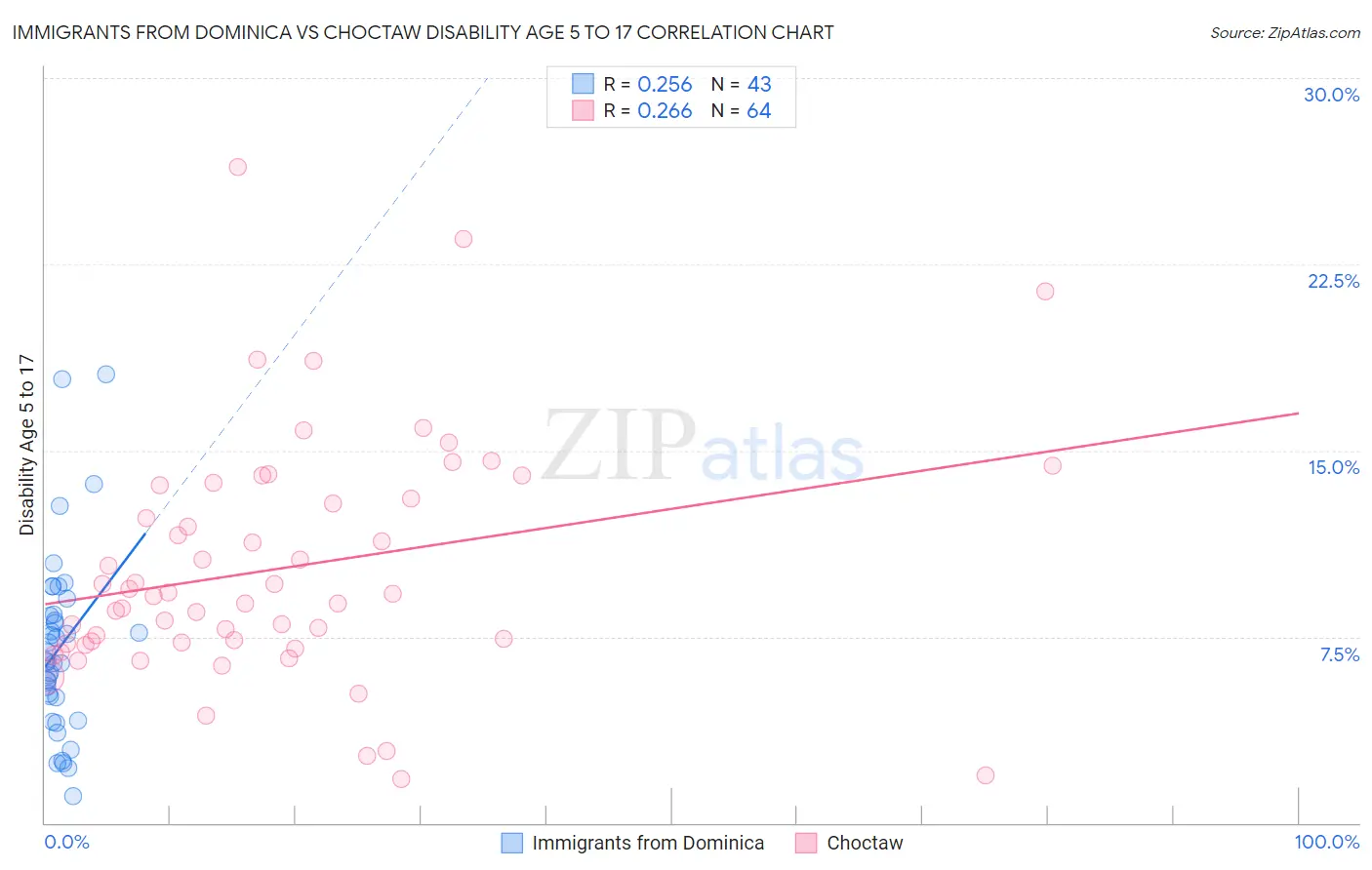 Immigrants from Dominica vs Choctaw Disability Age 5 to 17