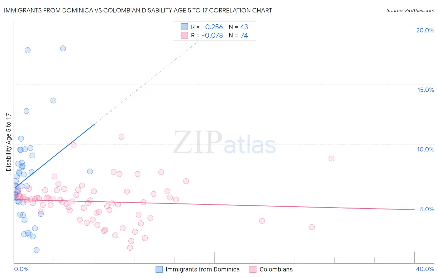 Immigrants from Dominica vs Colombian Disability Age 5 to 17