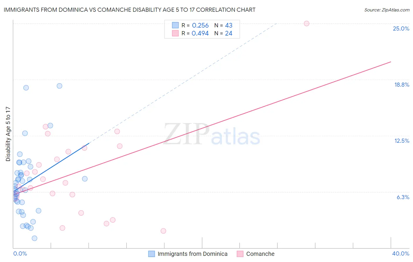 Immigrants from Dominica vs Comanche Disability Age 5 to 17