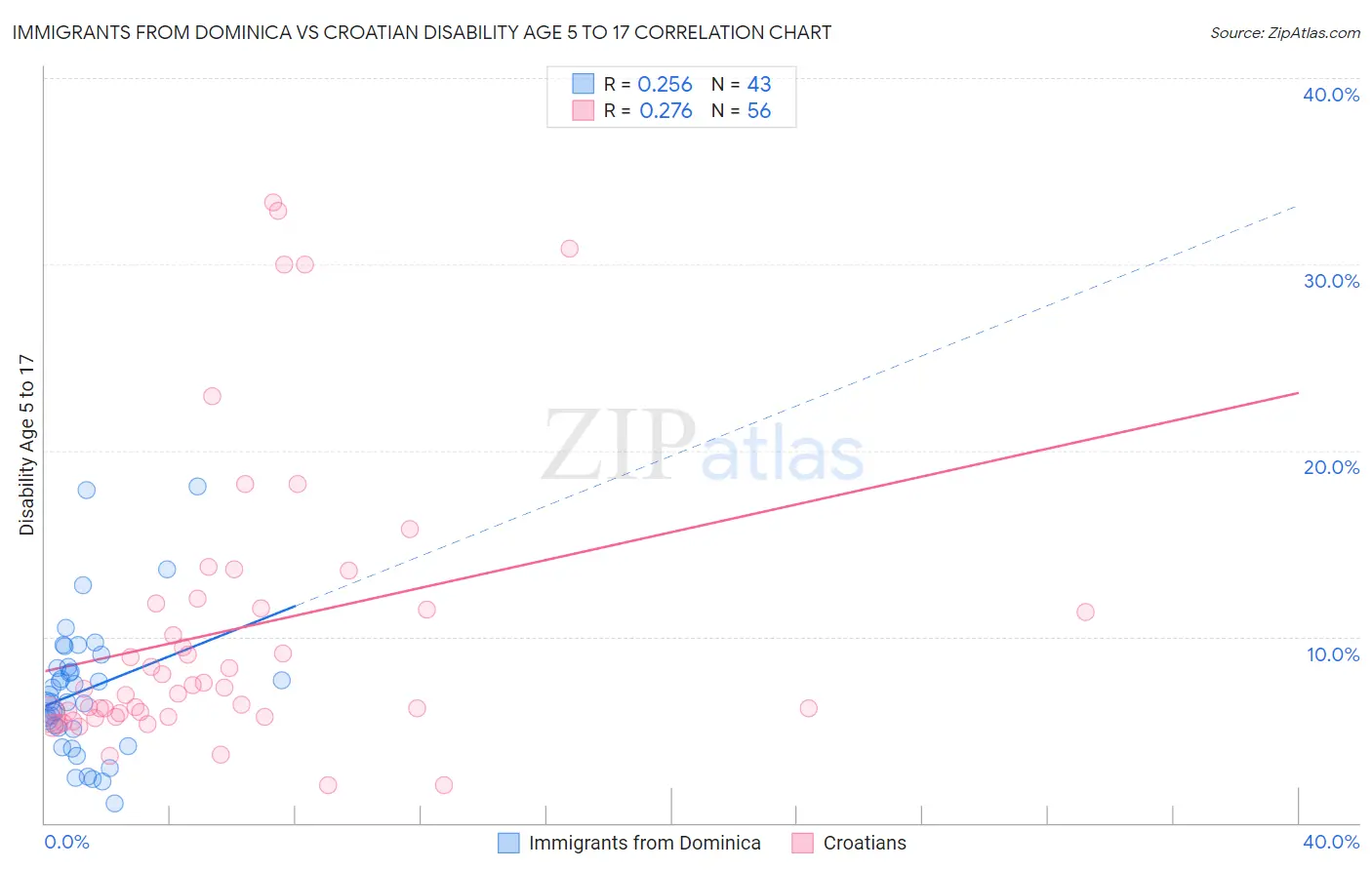 Immigrants from Dominica vs Croatian Disability Age 5 to 17