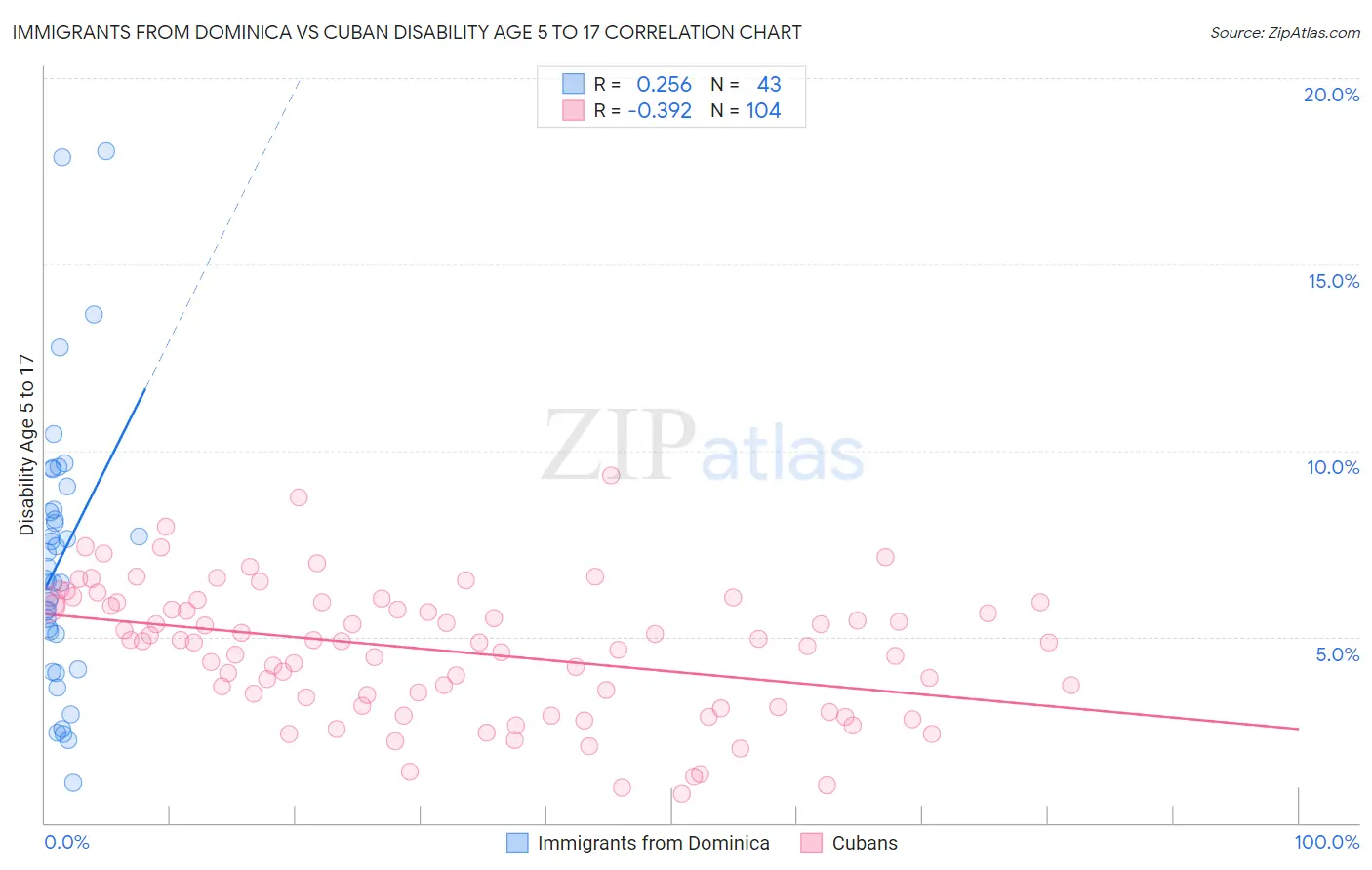 Immigrants from Dominica vs Cuban Disability Age 5 to 17