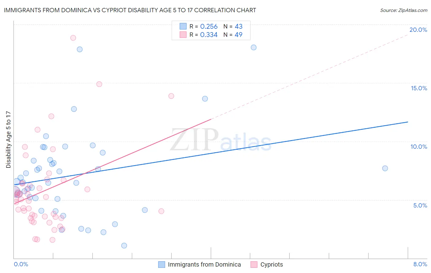 Immigrants from Dominica vs Cypriot Disability Age 5 to 17