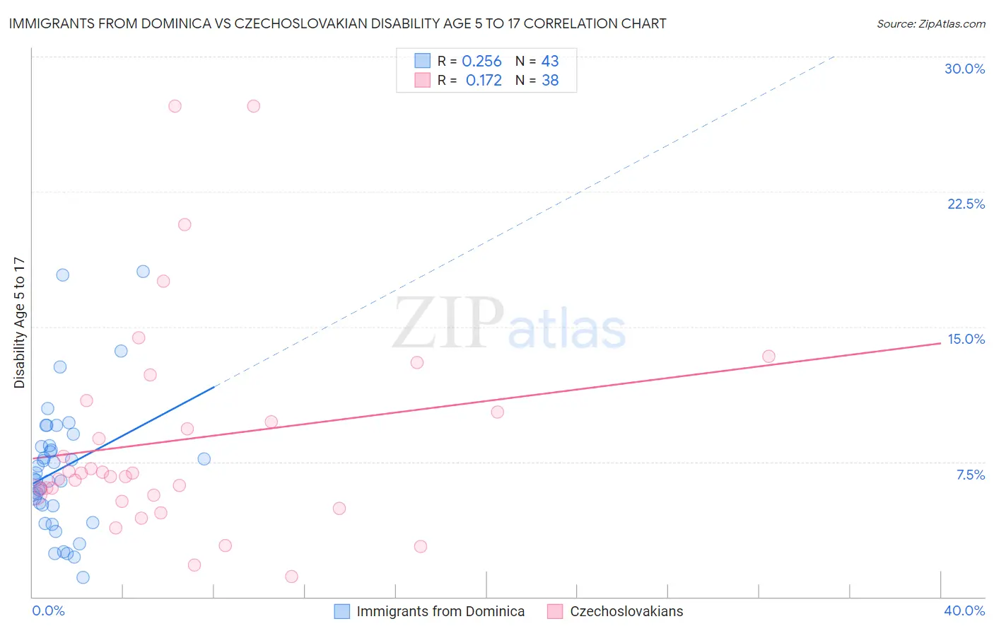 Immigrants from Dominica vs Czechoslovakian Disability Age 5 to 17