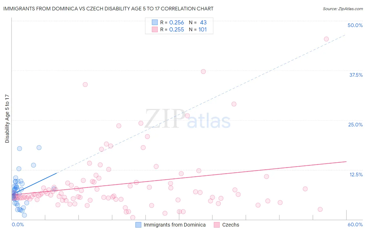Immigrants from Dominica vs Czech Disability Age 5 to 17