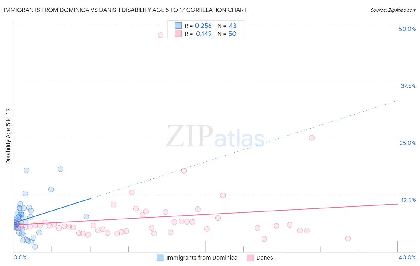 Immigrants from Dominica vs Danish Disability Age 5 to 17