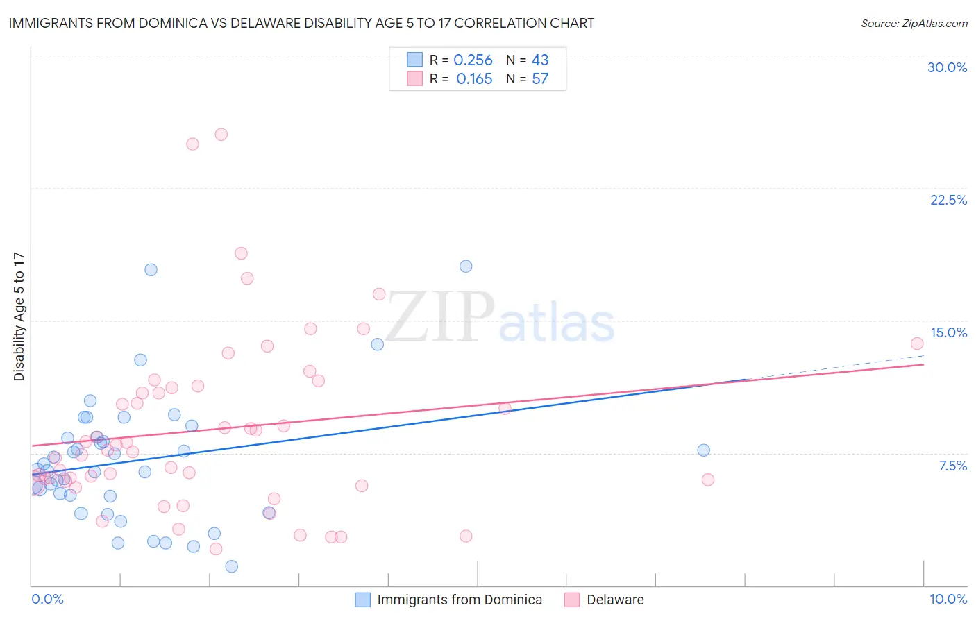 Immigrants from Dominica vs Delaware Disability Age 5 to 17