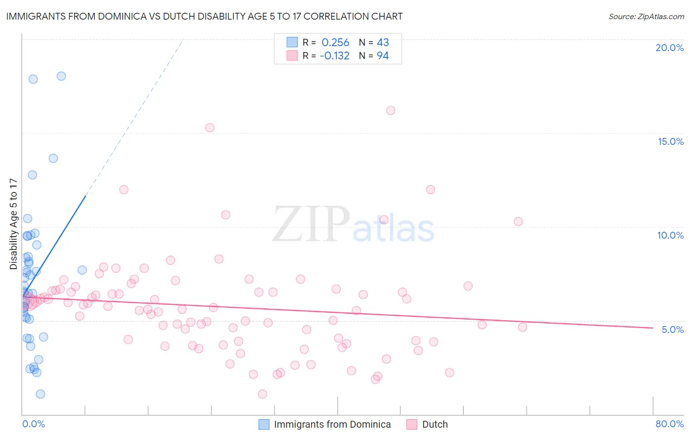 Immigrants from Dominica vs Dutch Disability Age 5 to 17
