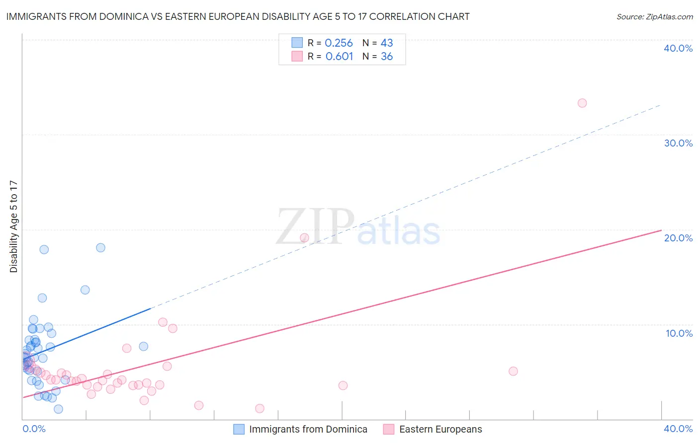 Immigrants from Dominica vs Eastern European Disability Age 5 to 17